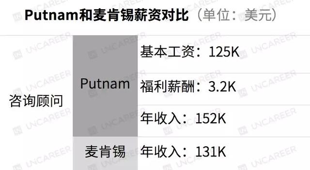 2019Vault咨询公司排名出炉麦肯锡不是第一