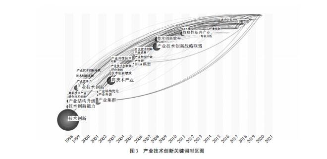 基于文献计量的产业技术创新研究述评及展望(图3)