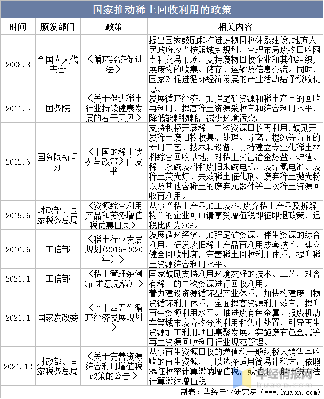 中国稀土回收行业相关政策及投资策略咨询报告
