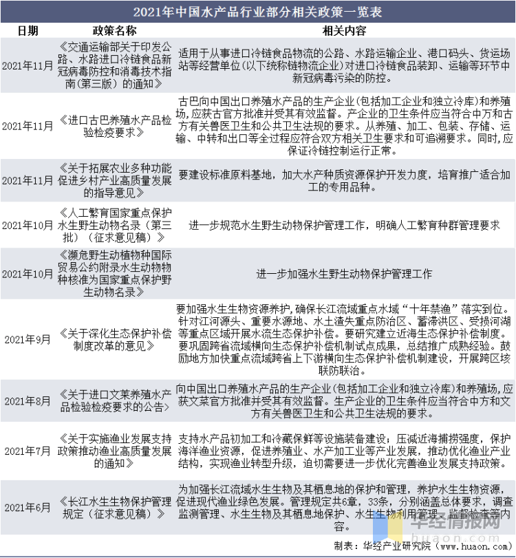中国水产品部分相关政策及投资战略咨询报告